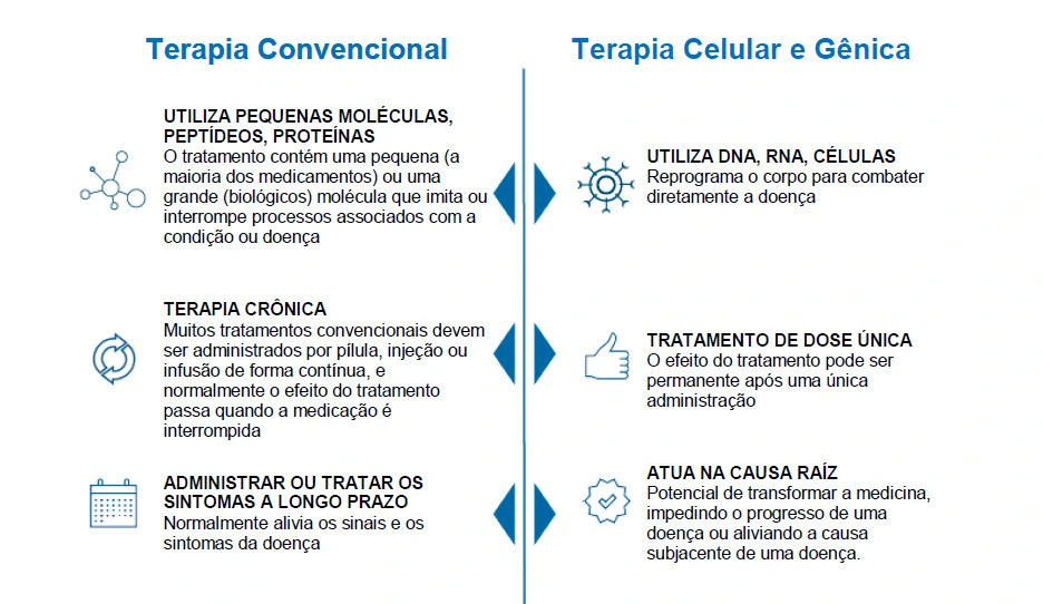 Terapia convencional, Ícone de molécula. Ícone de cíclico, duas setas rodando no sentido horário. Ícone de calendário e Terapia celular e gênica, Ícone de estrutura celular. Ícone de mão com polegar para cima. Ícone selo de autenticidade. 